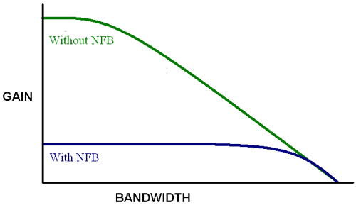 Negative Feedback Graph 1