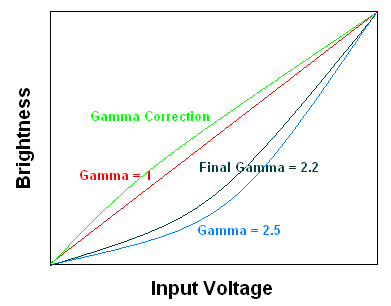 Contrast Ratio Gamma Diagram