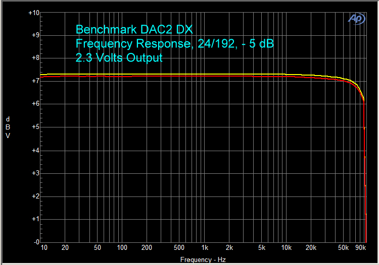 Benchmark DAC2 DX