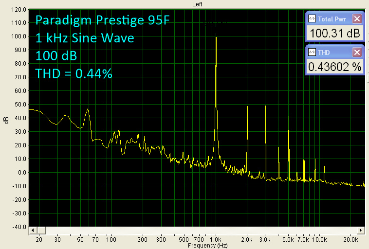 Paradigm Prestige Series Surround System - 1 kHz Sine Wave Benchmark