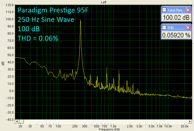 Paradigm Prestige Series Surround System - 250 Hz Sine Wave Benchmark