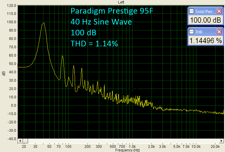 Paradigm Prestige Series Surround System - 40 Hz Sine Wave Benchmark