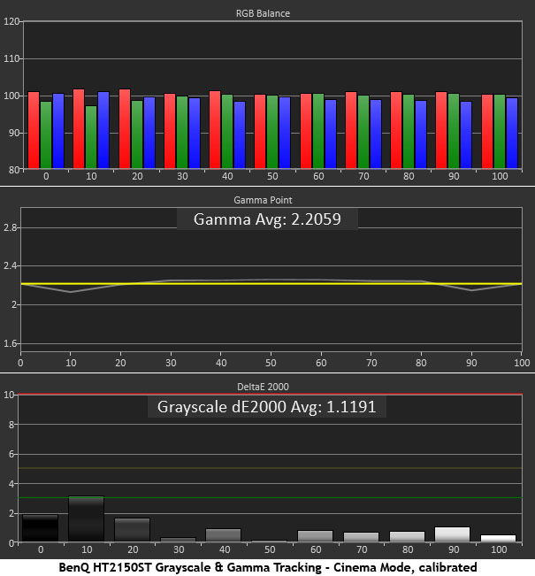 Cinema Grayscale Tracking, Post-calibration