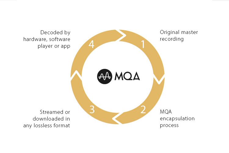 MQA Process per their website