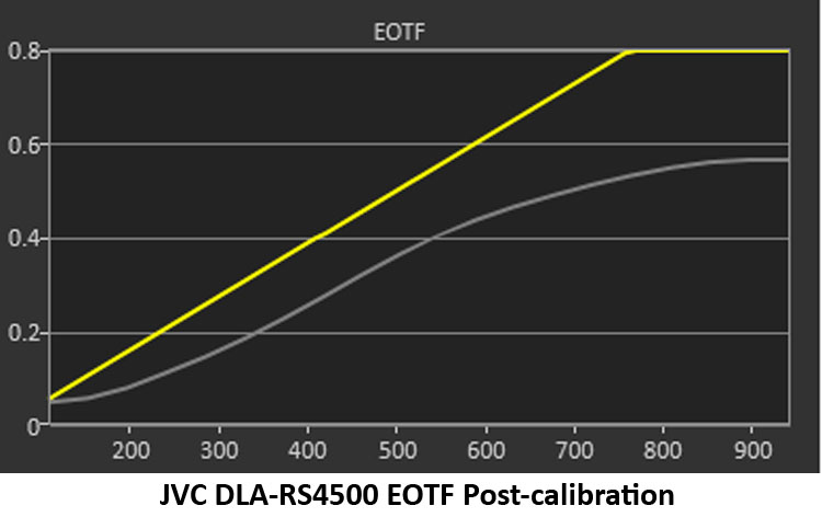 JVC DLA-RS4500 4K Projector HDR Luminance Post-calibration