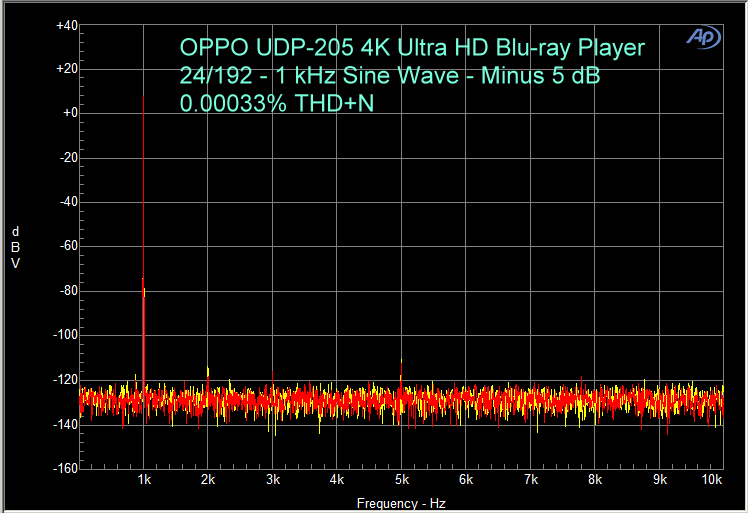 OPPO UDP-205 Benchmark - measured 0.00033%