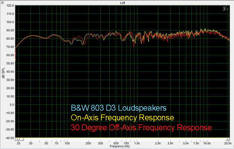 B&W 803 D3 On-Axis vs 30 degree Off-Axis Frequency Response