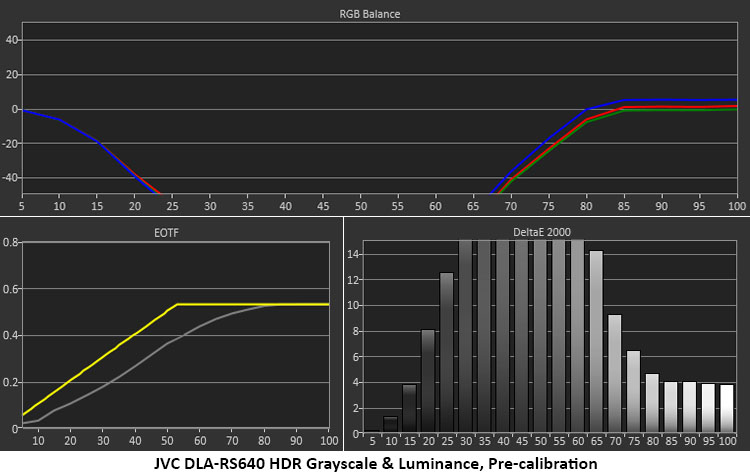 JVC DLA-RS640 Ultra HD Projector Grayscale and EOTF, Pre-calibration