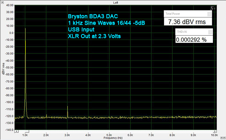 Bryston BDA-3 - 1 kHz Sine Wave 16/44.1-USB -5 dBFS