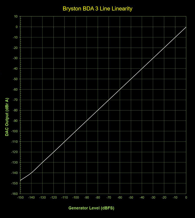 Bryston BDA-3 DAC Linearity Chart