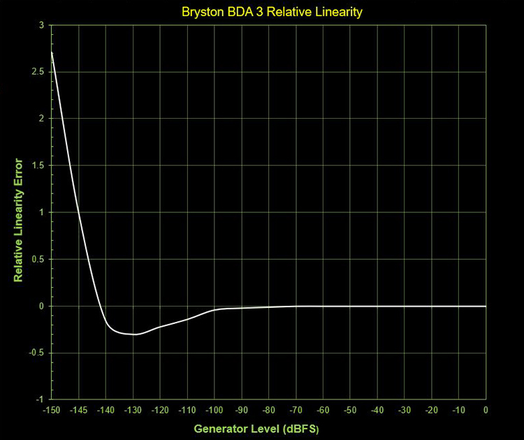 Bryston BDA-3 Relative Linearity Chart