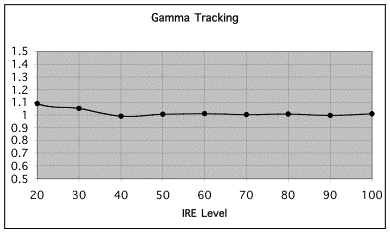 Pt Gamma Chart
