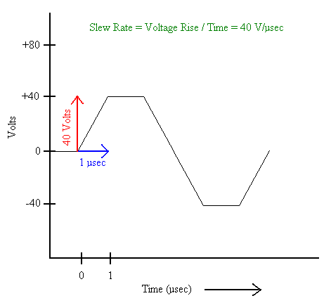 Slew Rate Graph