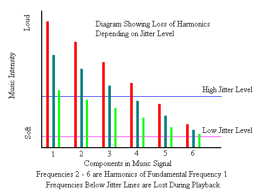 Diagram Showing Loss of Harmonics Depending on Jitter Level