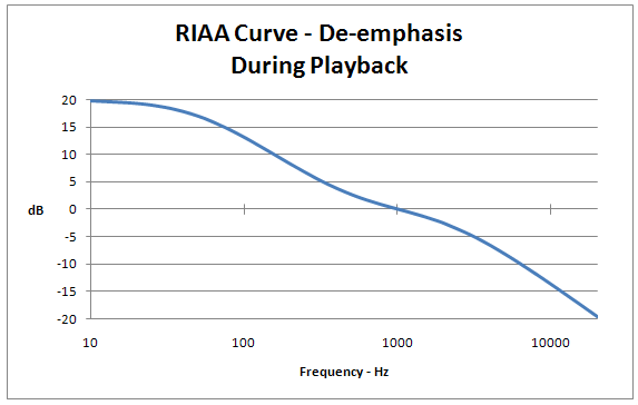 vinyl-vs-cd-riaa-curve-de-emphasis.gif