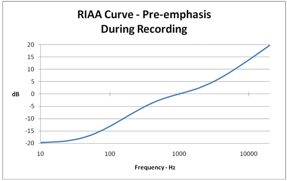vinyl-vs-cd-riaa-curve-pre-emphasis.gif