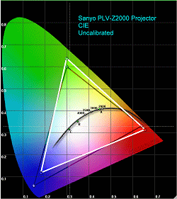 Sanyo PLV-Z2000 Projector CIE