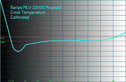 Sanyo PLV-Z2000 Projector Color Temperature Calibrated