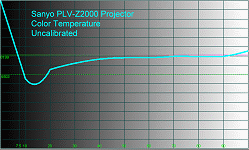 Sanyo PLV-Z2000 Projector Color Temperature Uncalibrated