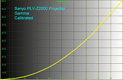 Sanyo PLV-Z2000 Projector Gamma Calibrated