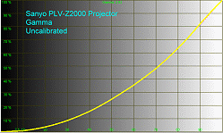 Sanyo PLV-Z2000 Projector Gamma Uncalibrated
