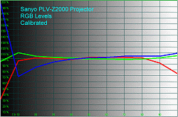 Sanyo PLV-Z2000 Projector RGB Calibrated
