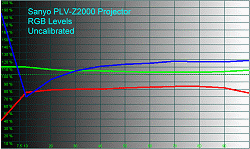 Sanyo PLV-Z2000 Projector RGB Uncalibrated