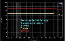Denon AVR-1909 7.1 A/V Receiver