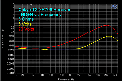 Onkyo TX-SR706 Receiver