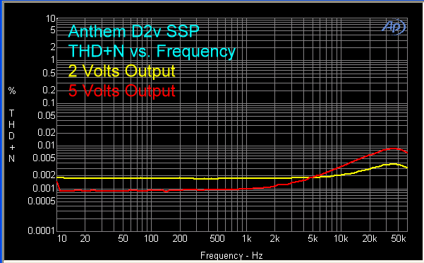 anthem-d2v-ssp-thd-plus-n-vs-frequency