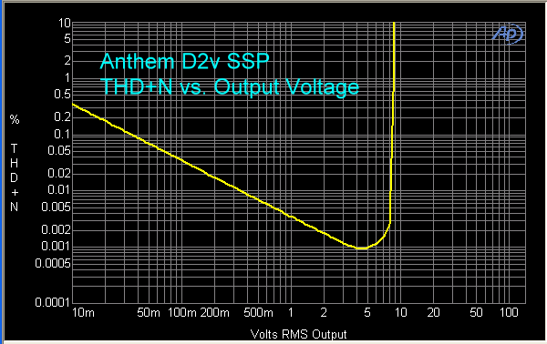 anthem-d2v-ssp-thd-plus-n-vs-output-voltage