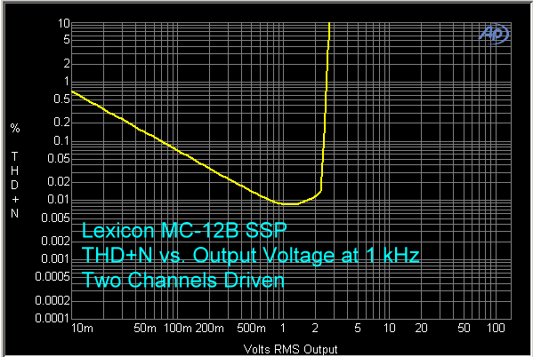 Lexicon-MC-12B-Preamplifier-THD-Plus-N-vs-Output-Voltage