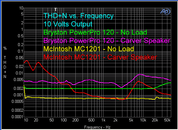 bryston-power-pro-120-amplifier-mcintosh-mc1201-amplifier-thd-plus-n-vs-frequency-10-volts-carver-speaker-load