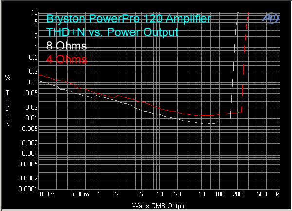 bryston-power-pro-120-amplifier-thd-plus-n-vs-power-output-white-8-ohms-red-4-ohms
