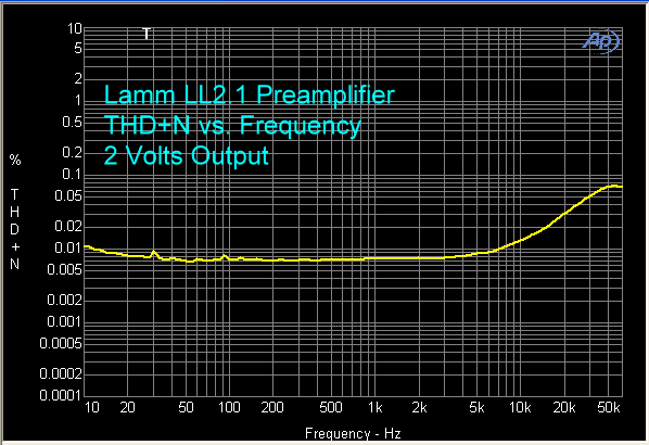 lamm-ll21-preamplifier-thd-plus-n-vs-fr