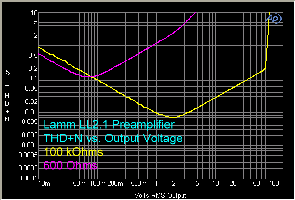 lamm-ll21-preamplifier-thd-plus-n-vs-output