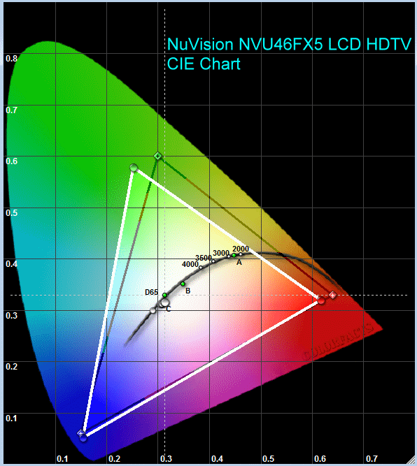 nuvision-46-fx5-hdtv-cie-chart-normal-mode-uncalibrated