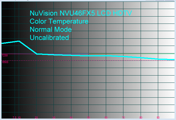 nuvision-46-fx5-hdtv-color-temp-normal-mode-uncalibrated
