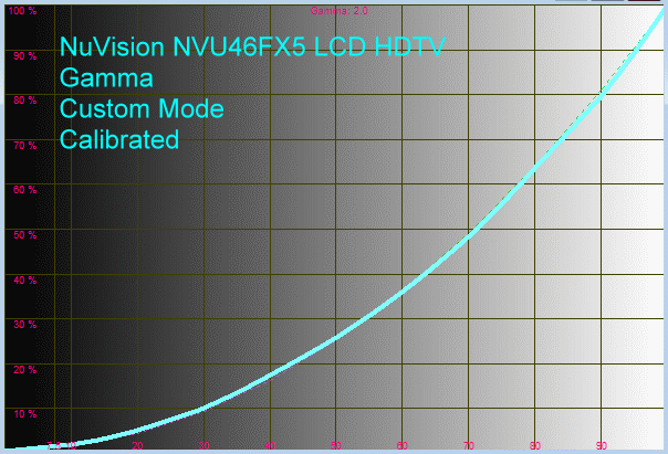 nuvision-46-fx5-hdtv-gamma-custom-mode-calibrated