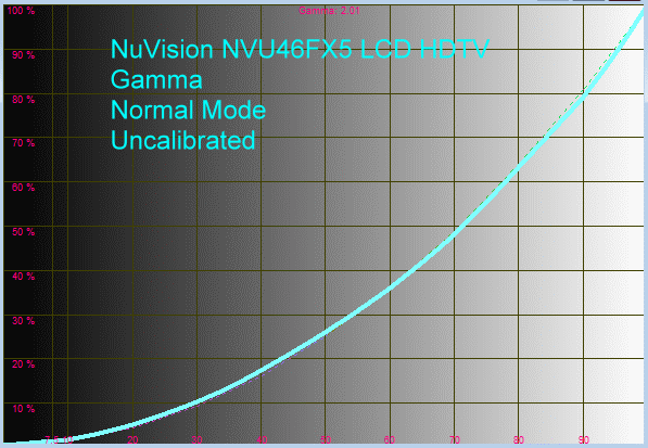nuvision-46-fx5-hdtv-gamma-normal-mode-uncalibrated