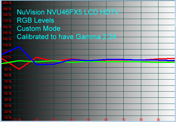nuvision-46-fx5-hdtv-rgb-levels-custom-mode-calibrated-gamma-2.24