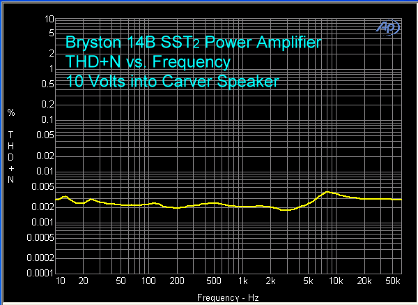 bryston-14b-sst2-power-amplifier-thd-plus-n-vs-fr