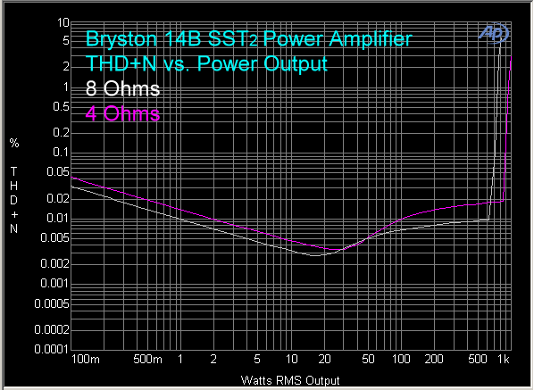 bryston-14b-sst2-power-amplifier-thd-plus-n-vs-power-output