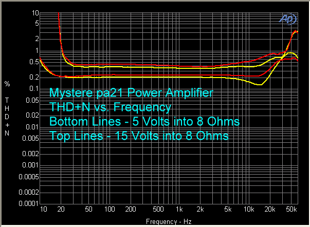 mystere-pa-21-power-amplifier-thd-plus-n-vs-fr