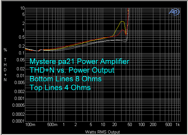 mystere-pa-21-power-amplifier-thd-plus-n-vs-power-output