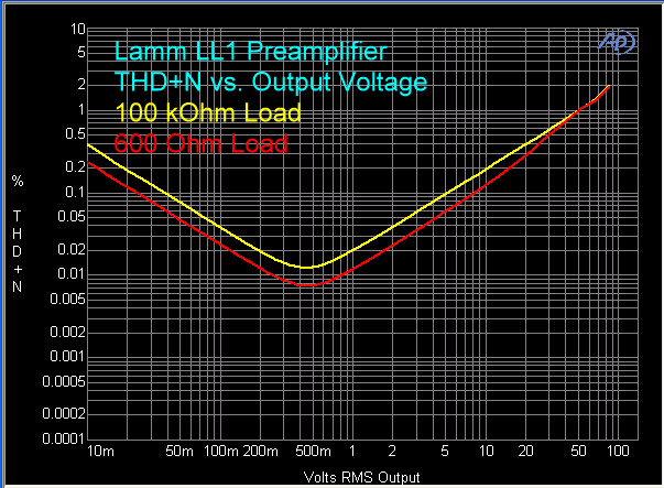 lamm-ll1-preamplifier-thd-plus-n-vs-output-voltage