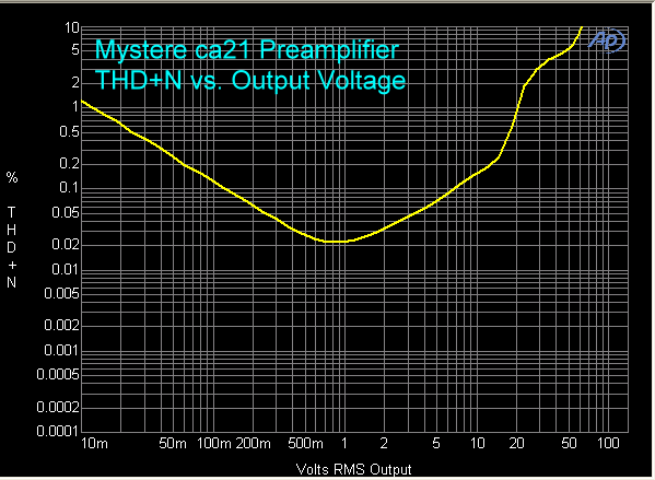 mystere-ca-21-preamp-thd-plus-n-vs-output