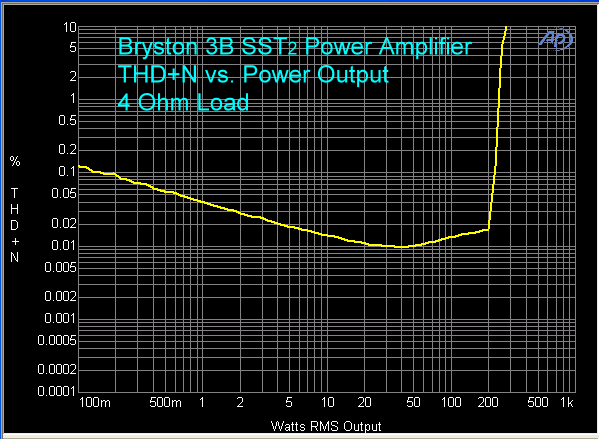 bryston-3b-sst2-power-amplifier-thd-plus-n-vs-power-4-ohms