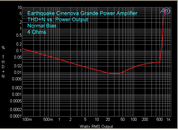 earthquake-cinenova-amplifier-thd-plus-n-vs-power-output-4-ohms