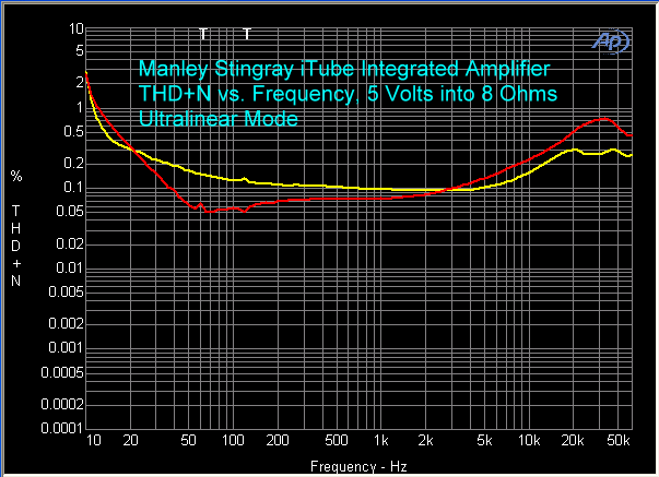 manley-stingray-itube-amplifier-thd-plus-n-vs-fr-ultralinear